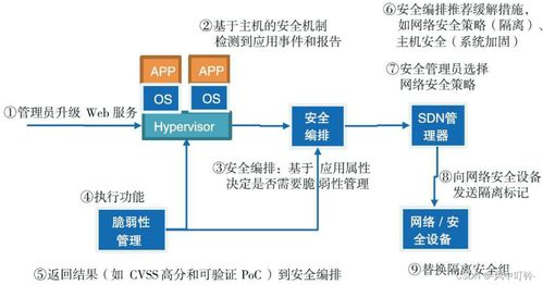 軟件定義安全實踐 SDN與NFV在網絡與信息安全軟件開發中的應用